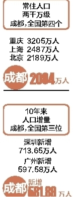 成都10年來(lái)常住人口增長(zhǎng)近600萬(wàn)！ 8個(gè)區(qū)域超百萬(wàn)人
