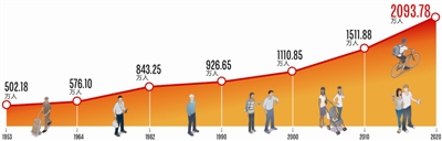 成都10年來常住人口增長(zhǎng)<span class=