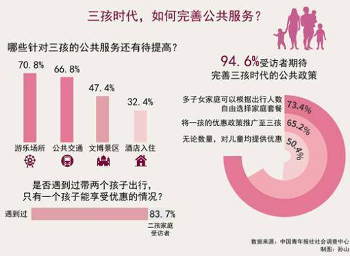 實(shí)施三孩政策 公共服務(wù)也要跟得上！