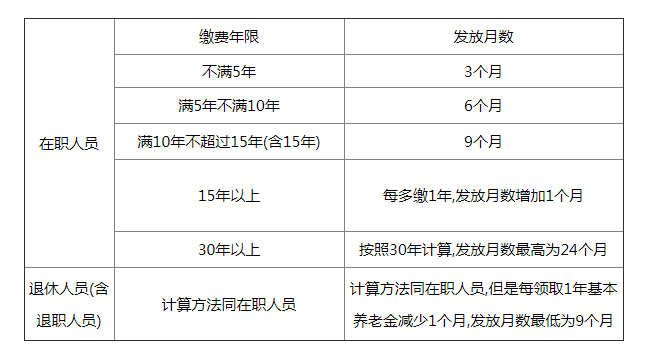 職工參保人員去世后 可領(lǐng)取喪葬補(bǔ)助金和撫恤金