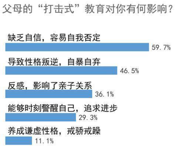 九成青年坦言受到過打擊式教育 其中四成持續(xù)到中學(xué)