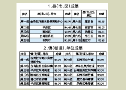 泉州發(fā)布海岸帶環(huán)境衛(wèi)生考評成績 平均成績?yōu)?0.61分