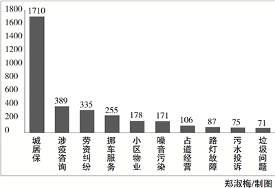 石獅12月份來電熱線數(shù)據(jù)中 哪些問題困擾群眾生活?