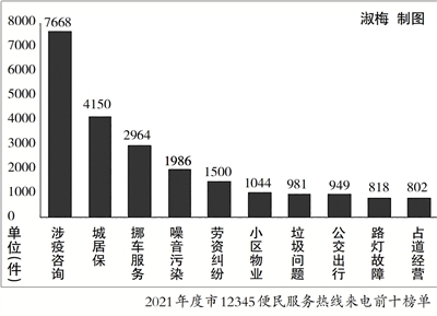 石獅全力推動(dòng)解決民生痛點(diǎn) 一年接到市民來(lái)電60316件